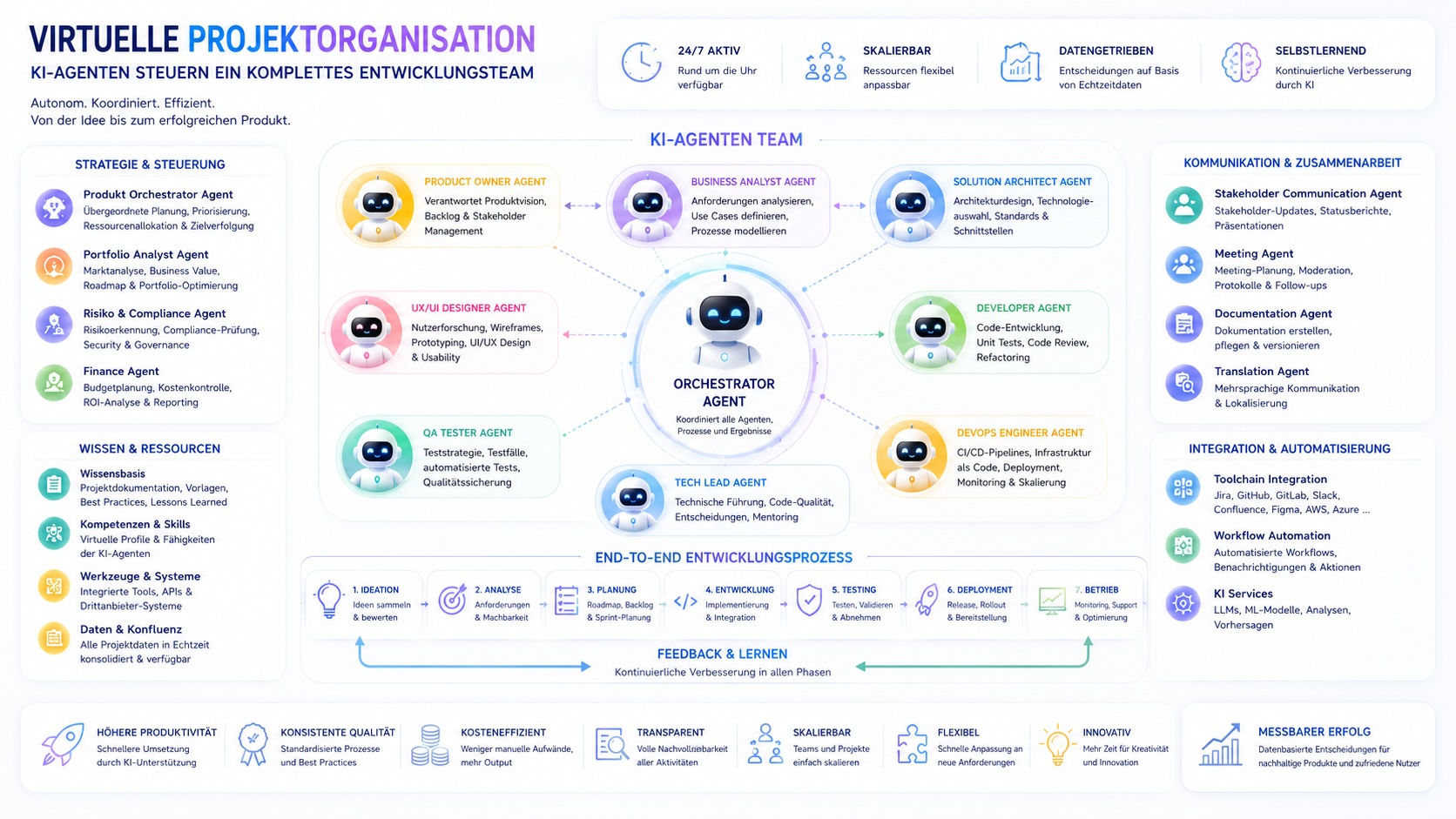 KI-Plakat zur virtuellen Projektorganisation mit spezialisierten Agenten